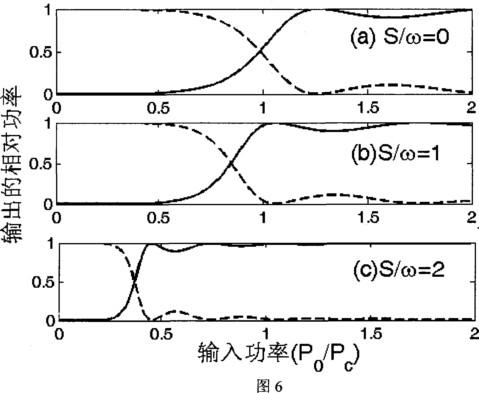 Two periodically bending non-linear optical waveguide coupled all-optical switch