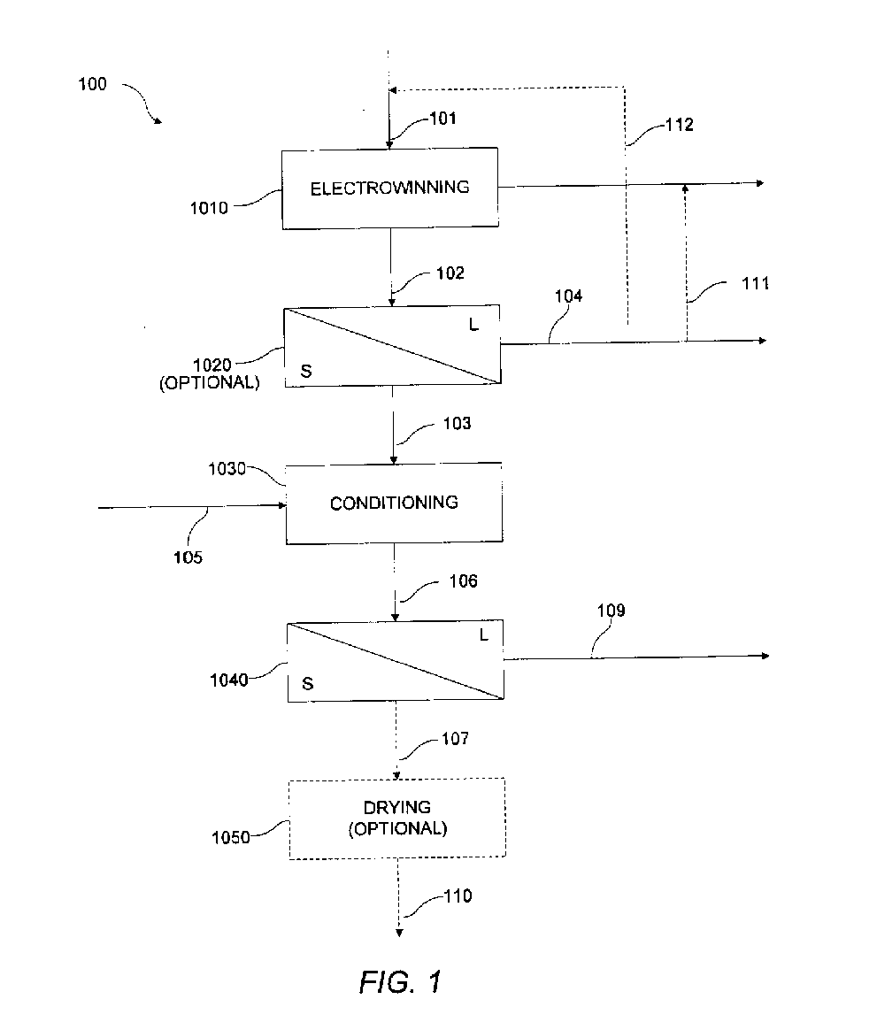 System and method for producing copper powder by electrowinning using the ferrous/ferric anode reaction