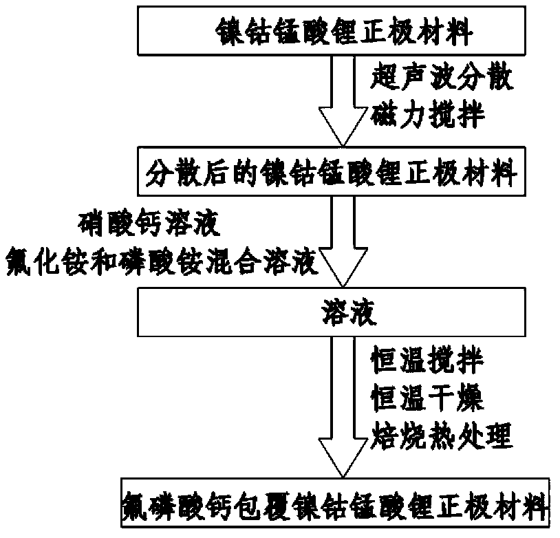 Method for coating nickel cobalt lithium manganate positive-electrode material with calcium fluophosphate