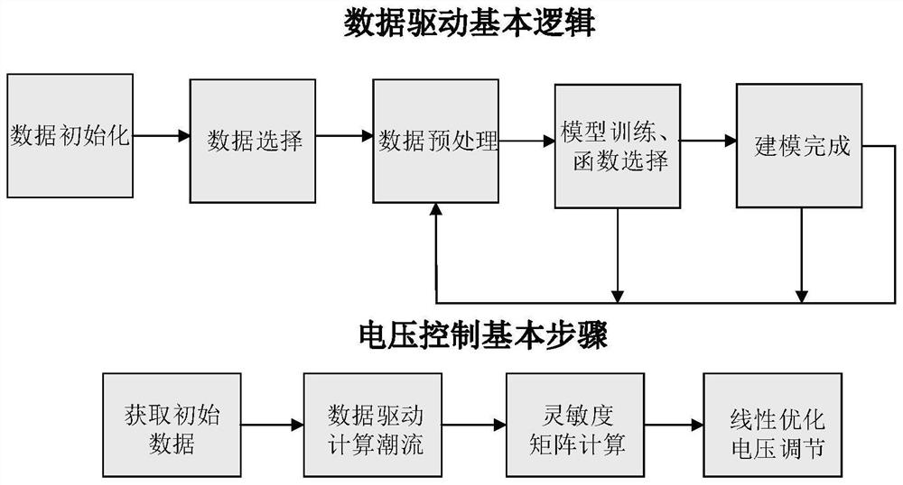 Wind power plant reactive voltage optimization control method based on data-driven modeling