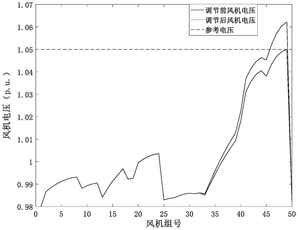 Wind power plant reactive voltage optimization control method based on data-driven modeling