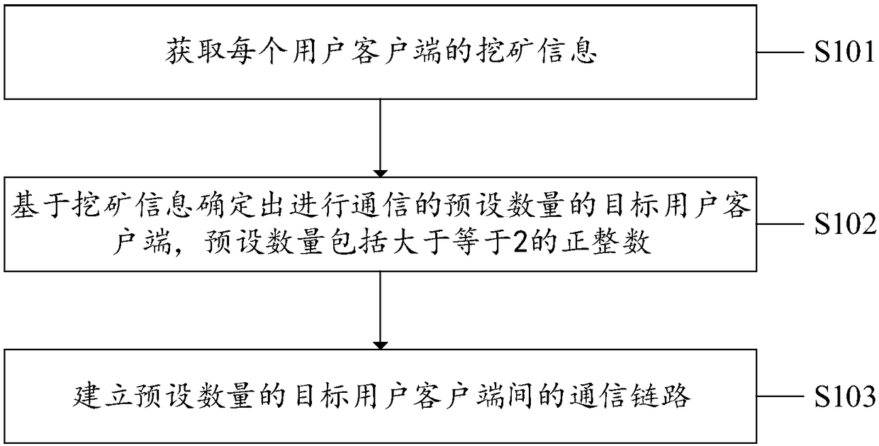 User communication method and system, device, and computer readable storage medium