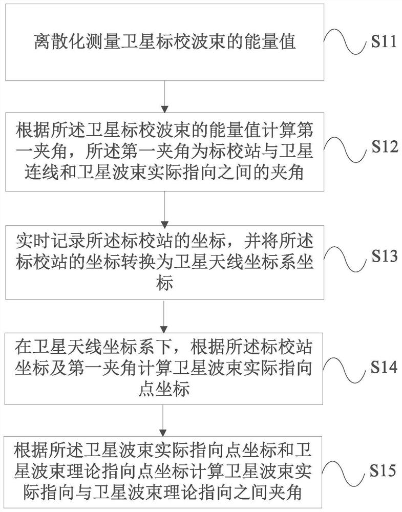 Multi-satellite joint calibration beam pointing deviation angle dynamic measurement method and device