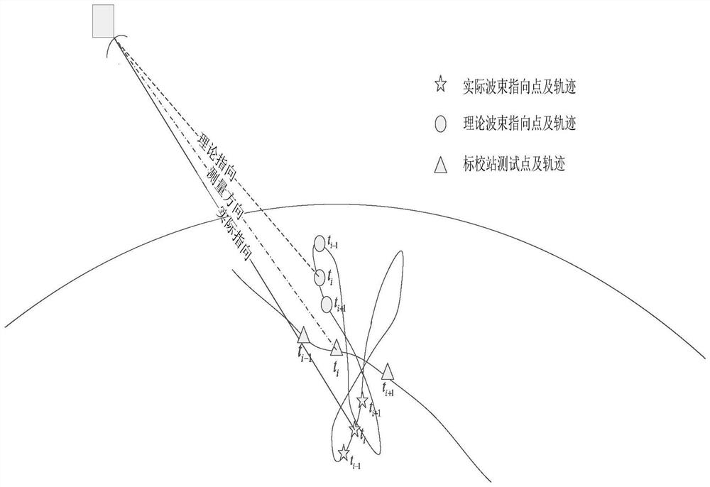 Multi-satellite joint calibration beam pointing deviation angle dynamic measurement method and device