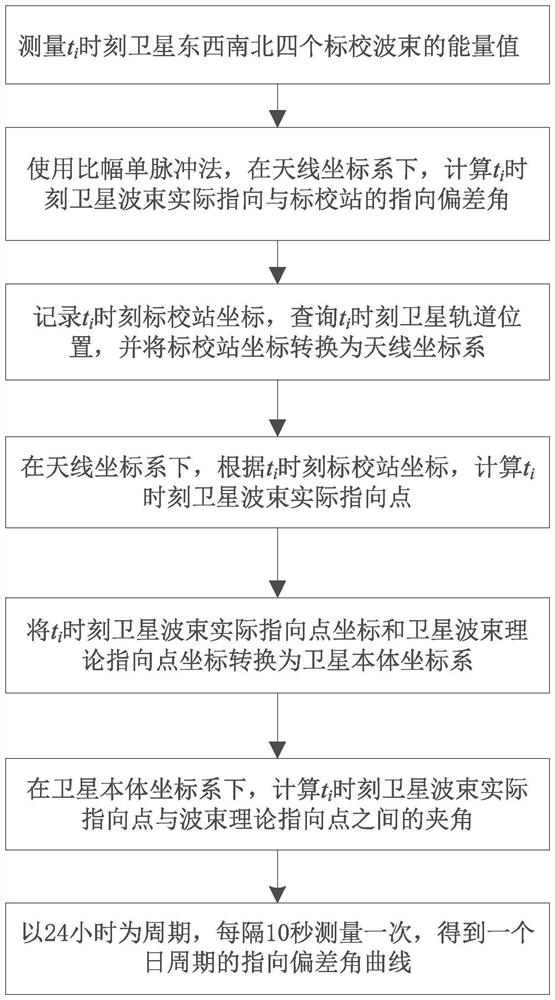 Multi-satellite joint calibration beam pointing deviation angle dynamic measurement method and device