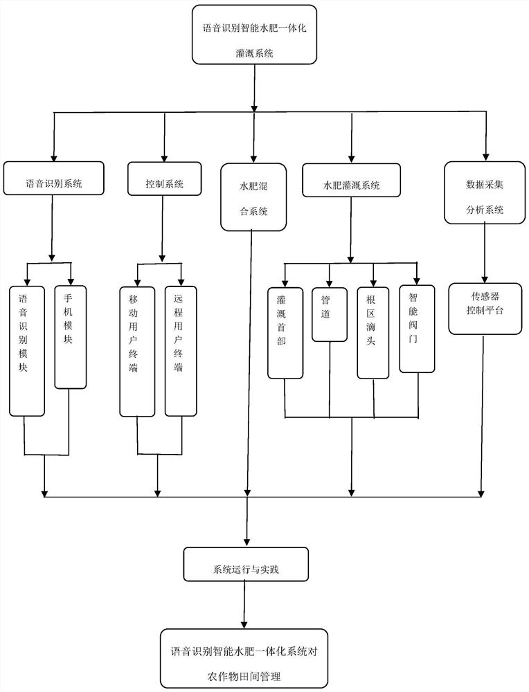 Voice recognition intelligent water and fertilizer integrated irrigation system