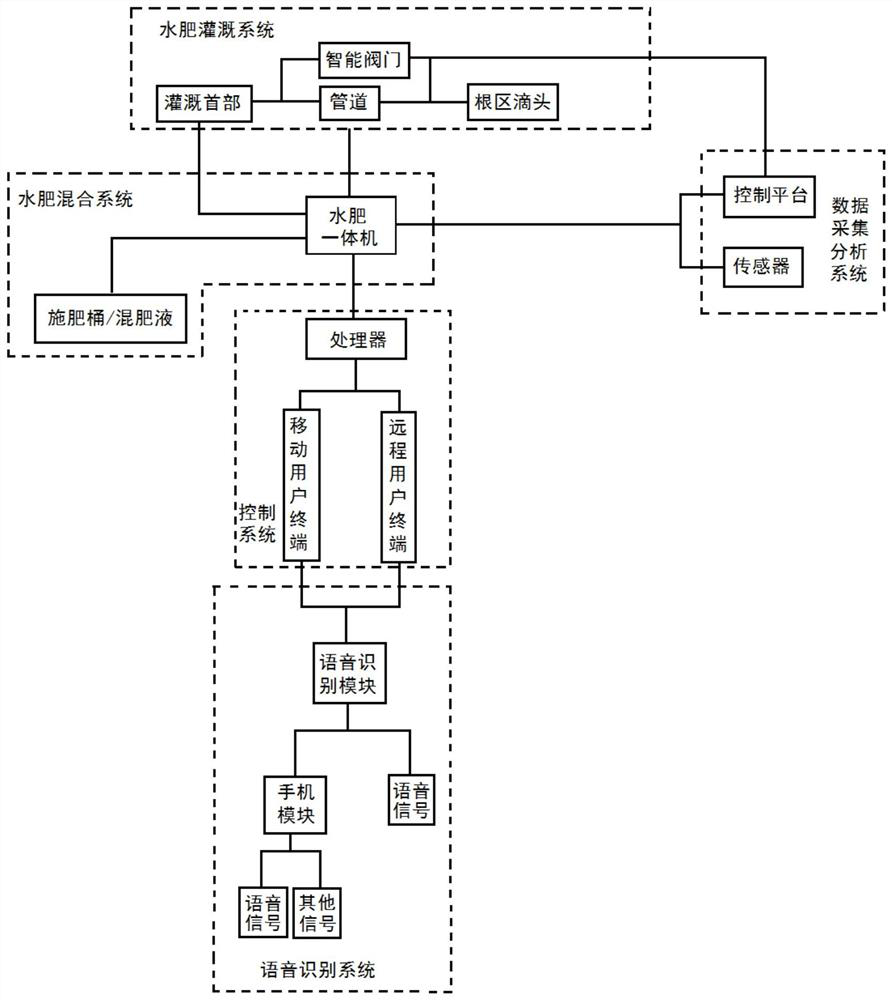 Voice recognition intelligent water and fertilizer integrated irrigation system