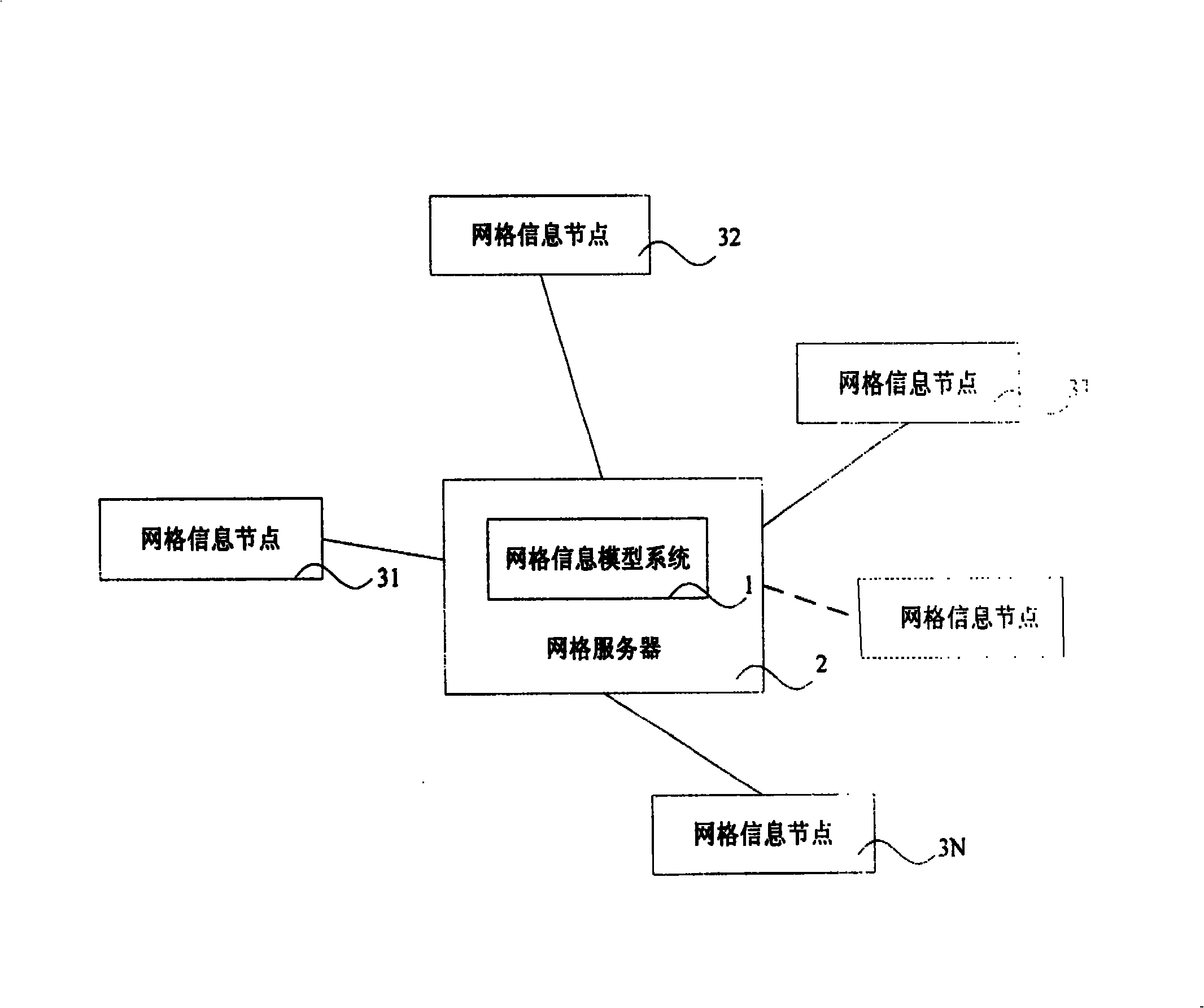 Gridding information model system and method for modeling processing gridding information