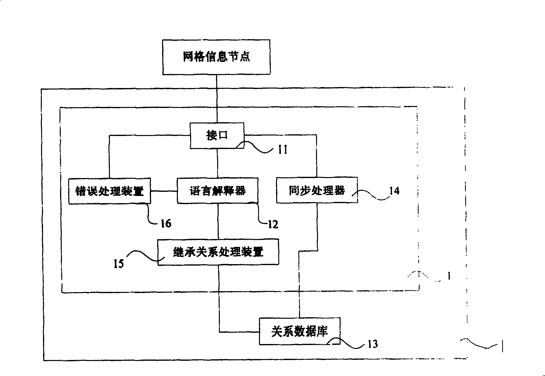 Gridding information model system and method for modeling processing gridding information