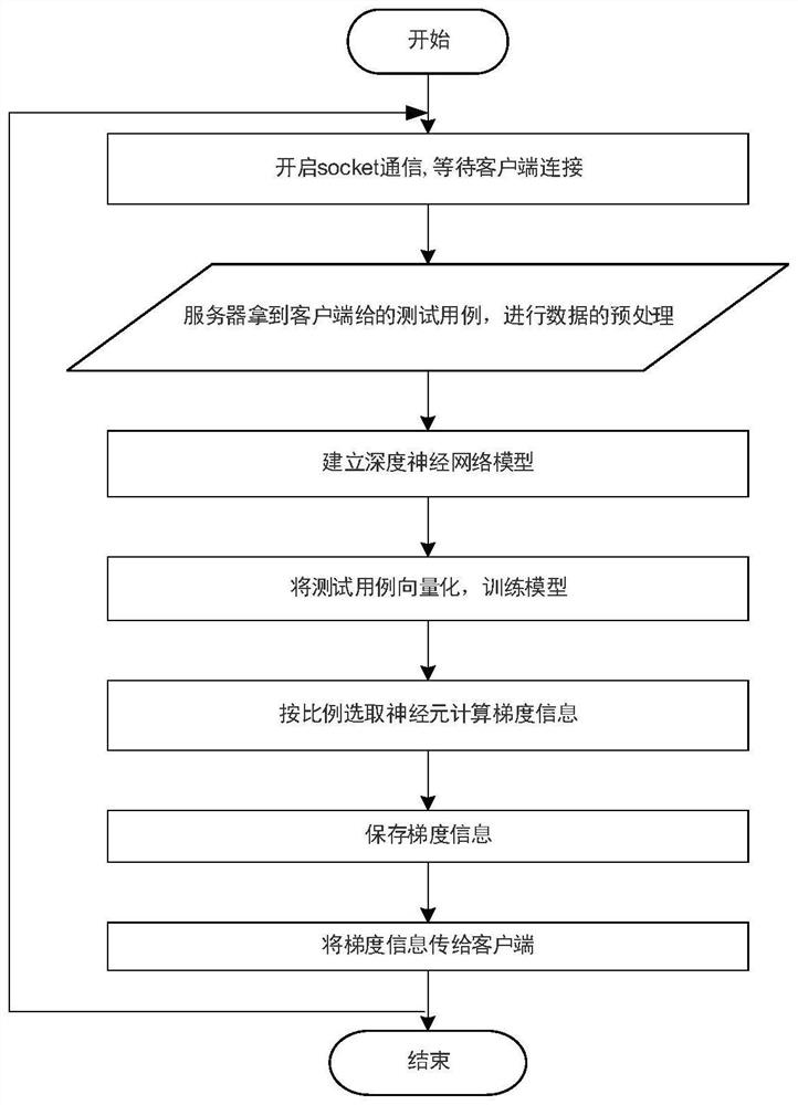 Software Security Vulnerability Detection Method and System Based on Deep Learning Gradient Guided Mutation