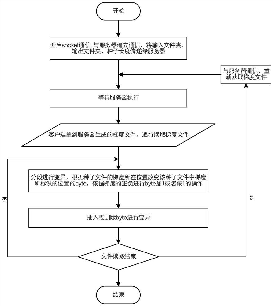 Software Security Vulnerability Detection Method and System Based on Deep Learning Gradient Guided Mutation