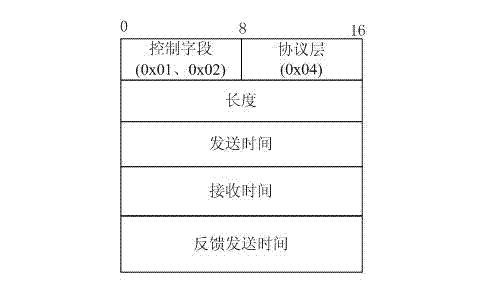 Tree and tabular combined notation (TTCN)-based network protocol performance testing method