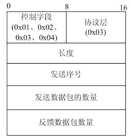 Tree and tabular combined notation (TTCN)-based network protocol performance testing method