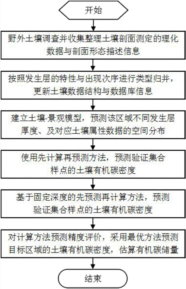 A Method for Estimating Soil Organic Carbon Storage Based on Soil Genetic Layer Thickness Prediction