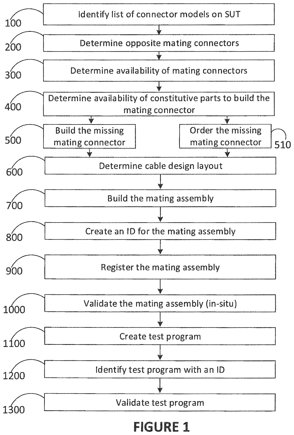 Method for assembling a connectorized equipment