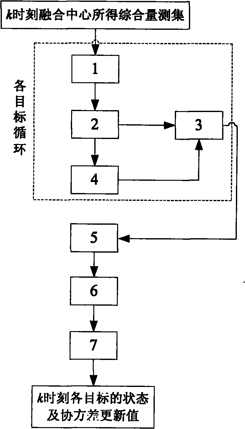 Centralized type multi-source generalized correlation tracker based on data compression