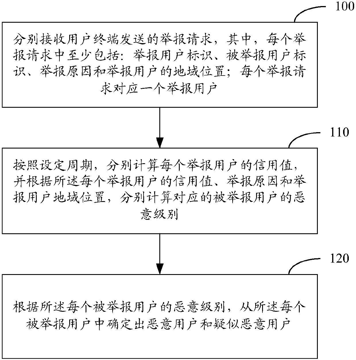 Method and device for determining and blocking spam by malicious user