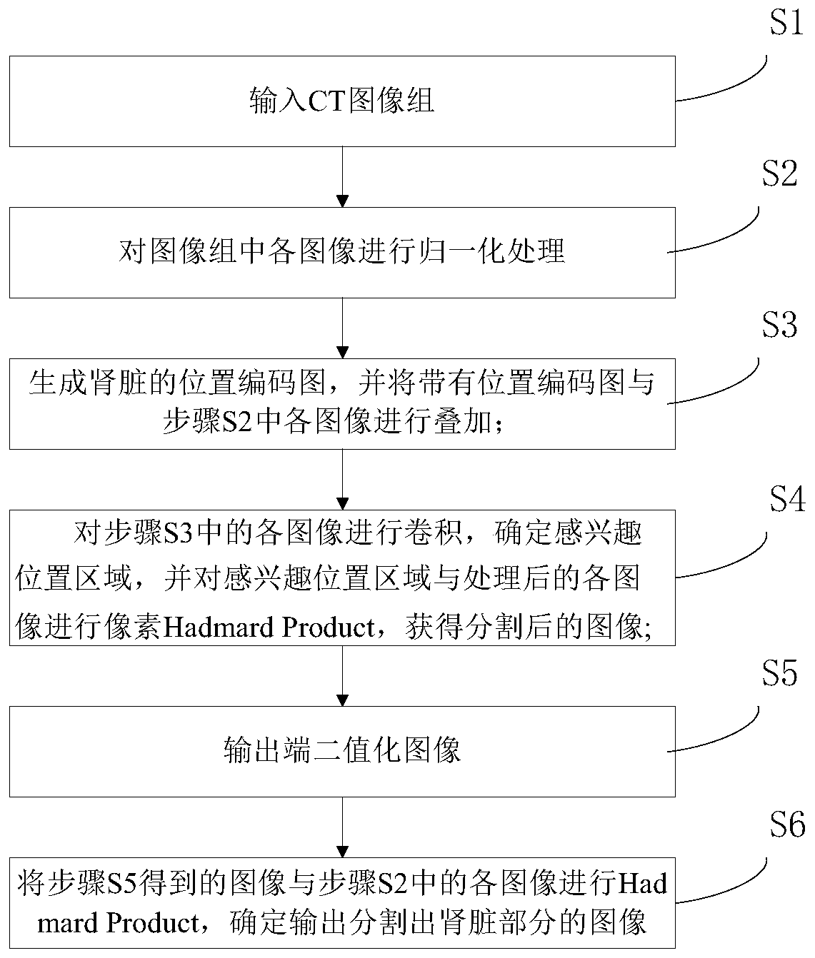 Kidney segmentation method in CT image based on deep learning