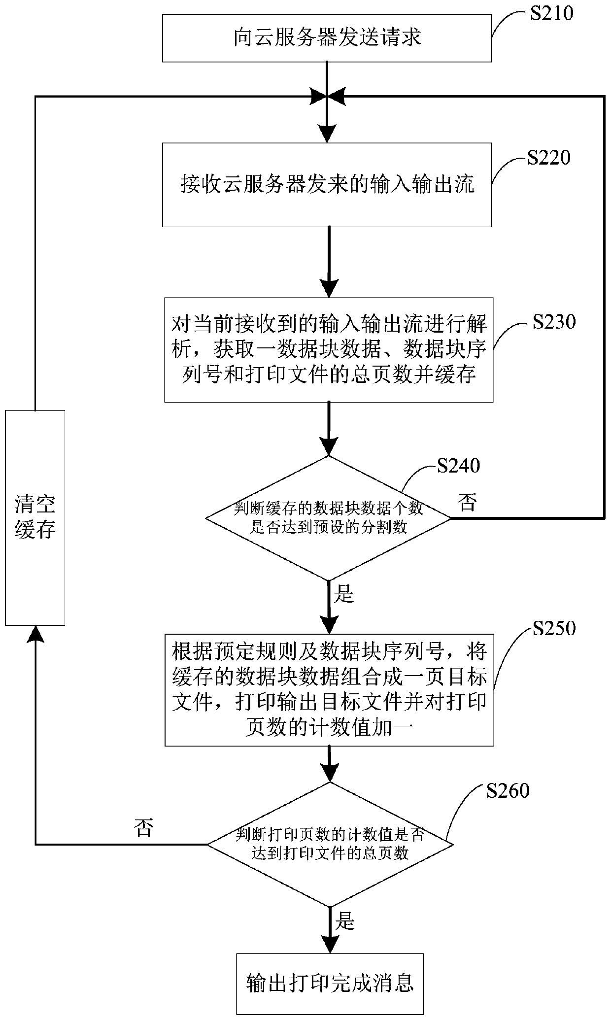 Printing file segmentation transmission method