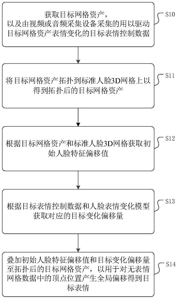 Dense face grid expression driving method and device and medium