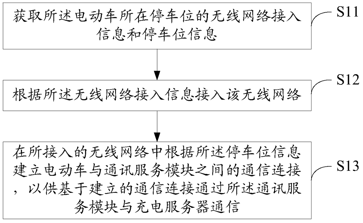 Electric vehicle, wireless charging system and wireless charging method