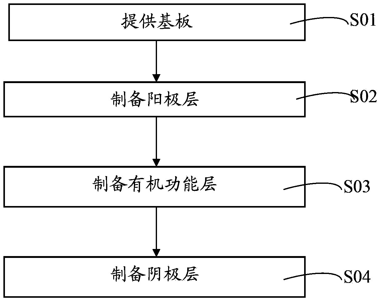 Organic light emission diode and preparation method thereof