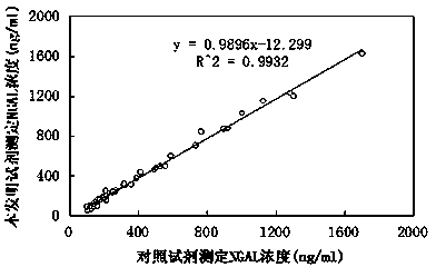 Kit for detecting content of neutrophil gelatinase-associated lipocalin (NGAL)