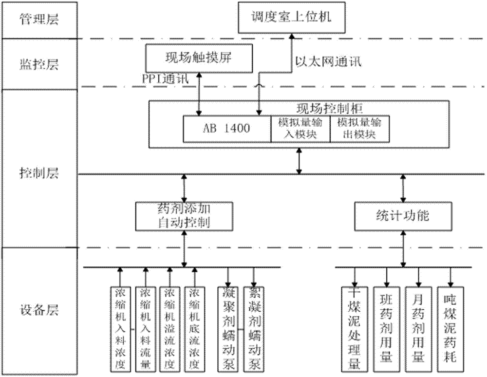 Thickener automatic drug dosing system and method thereof