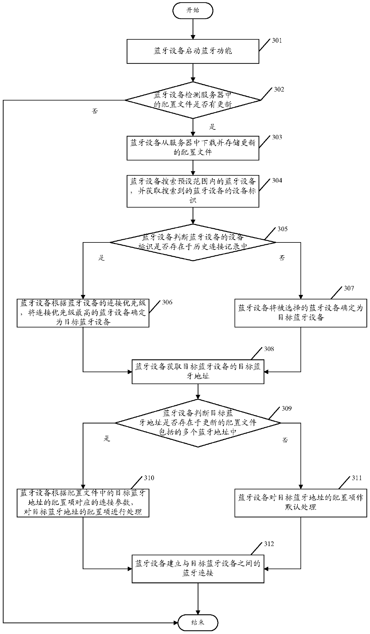 A Bluetooth device connection method and Bluetooth device