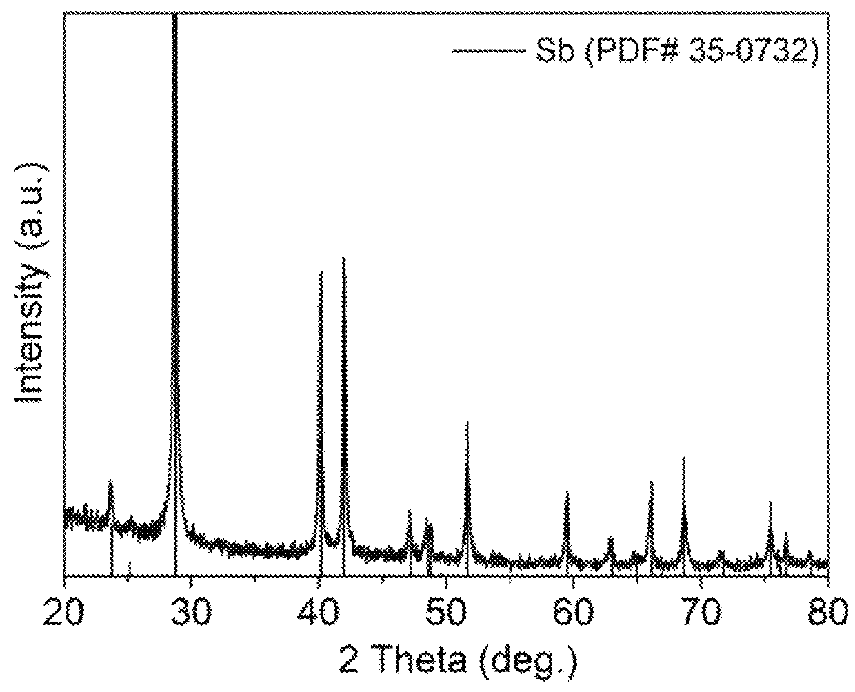 Sb nanocrystals or Sb-alloy nanocrystals for fast charge/discharge Li- and Na-ion battery anodes