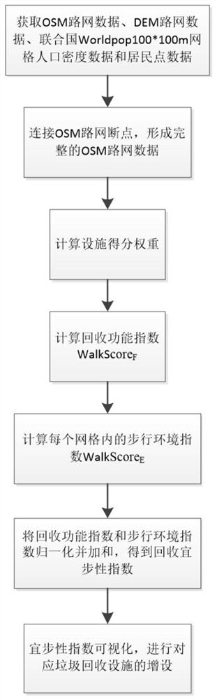 Garbage classification recycling facility adding method and system based on step suitable index improvement