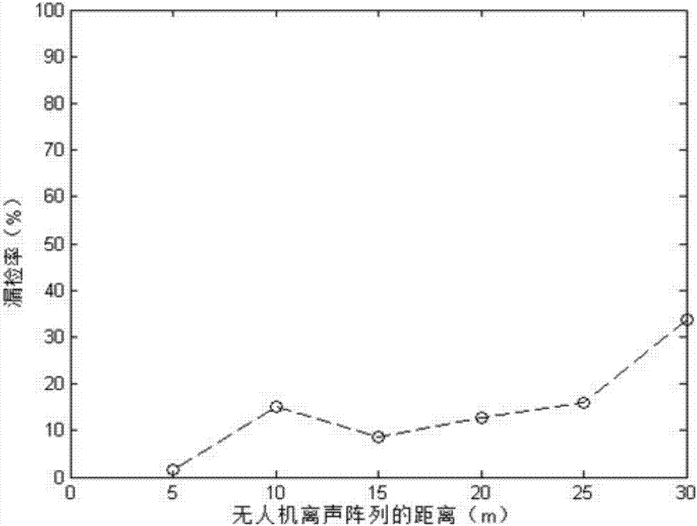 Unmanned plane detection method based on voiceprint multi-harmonic wave identification