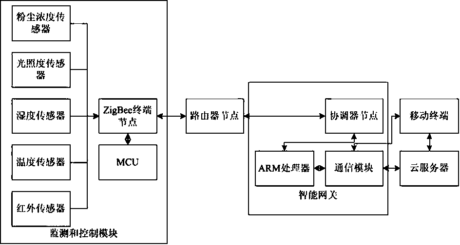 Irrigation system based on cloud computing of internet of things