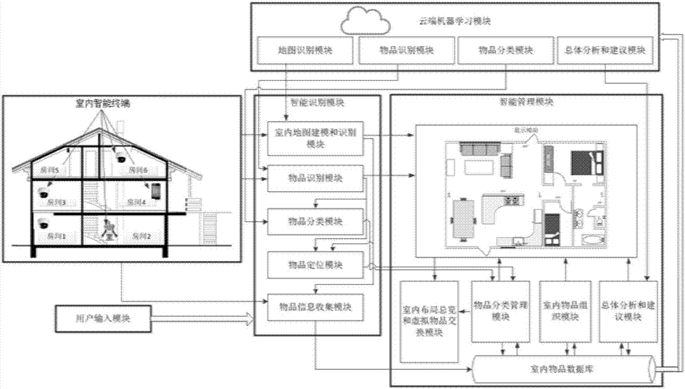 Intelligent system for indoor article location, management and analysis