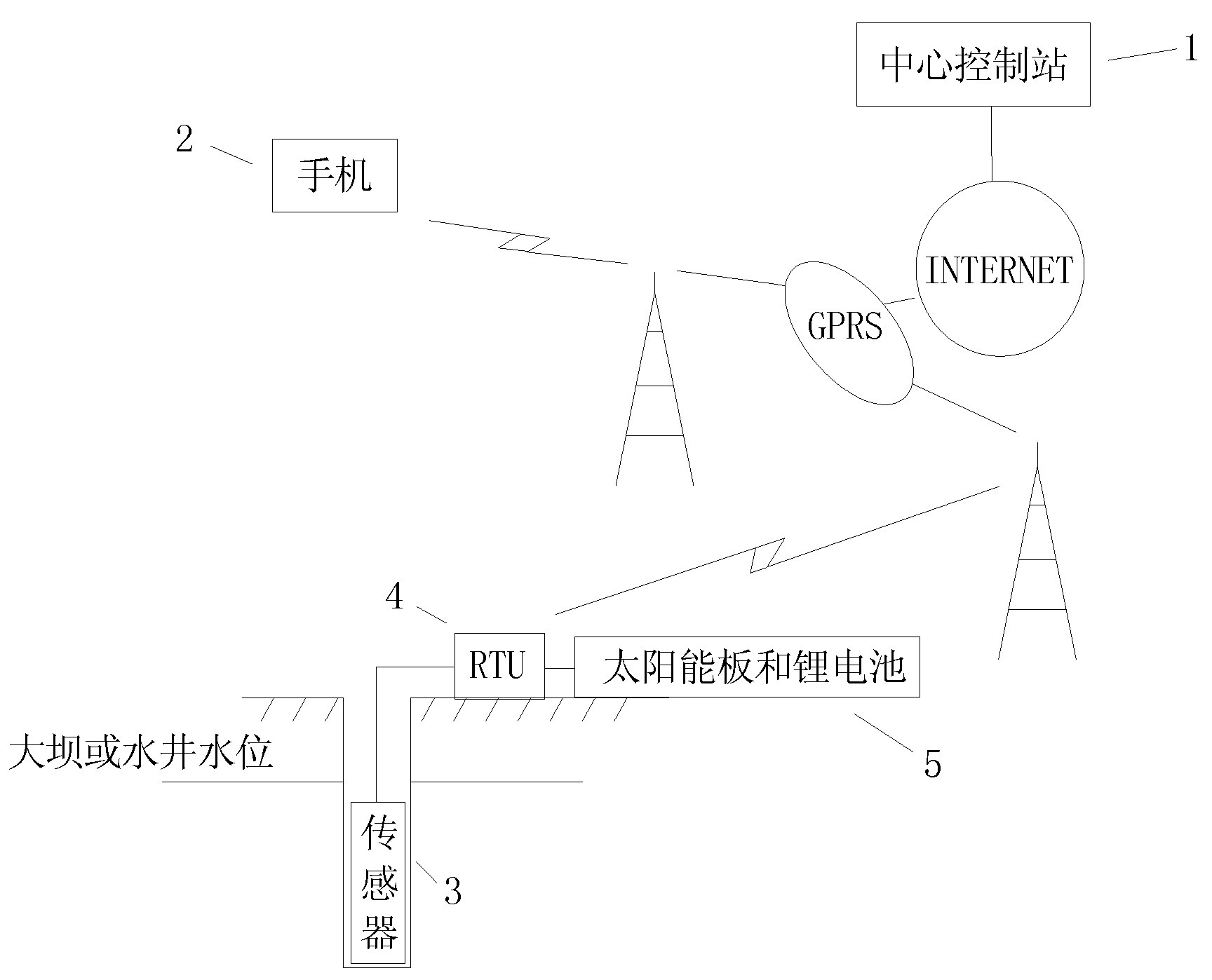 Wireless remote automatic monitoring method for water level