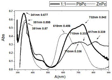 Preparation and working characteristics of ZnPc/PbPc blending evaporation thin-film diode