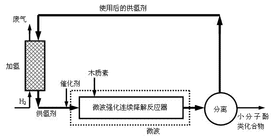 Technology for preparing micro-molecular phenolic compound through microwave reinforced continuous degradation of lignin in hydrogen donor