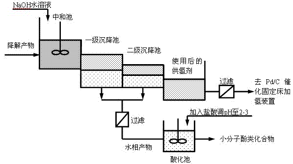 Technology for preparing micro-molecular phenolic compound through microwave reinforced continuous degradation of lignin in hydrogen donor