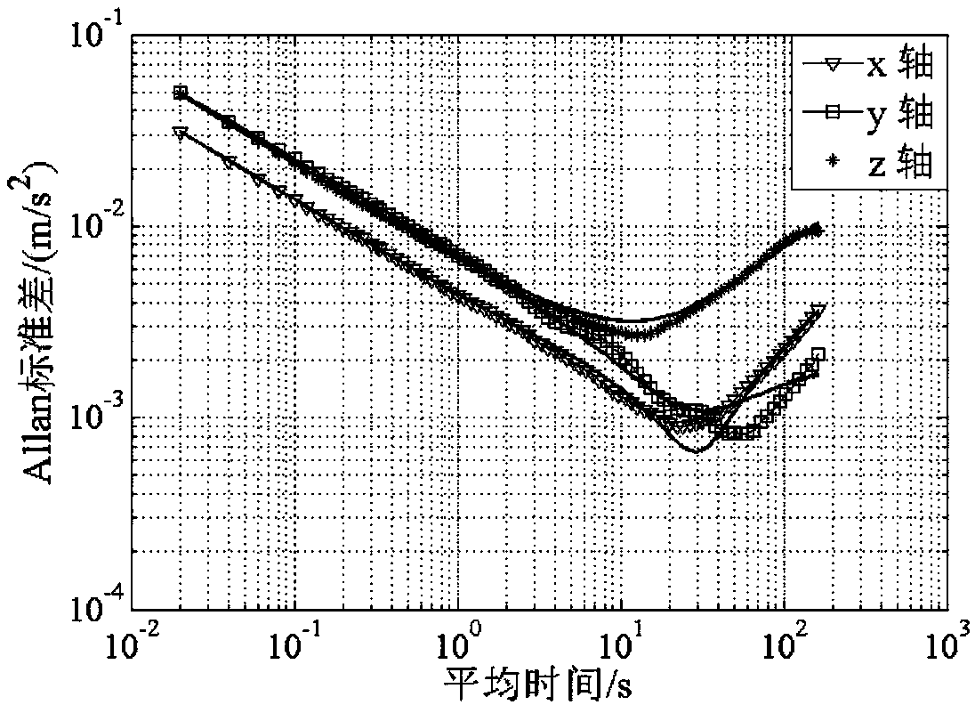 MEMS accelerometer error compensation method based on LMS adaptive filtering and gradient descent