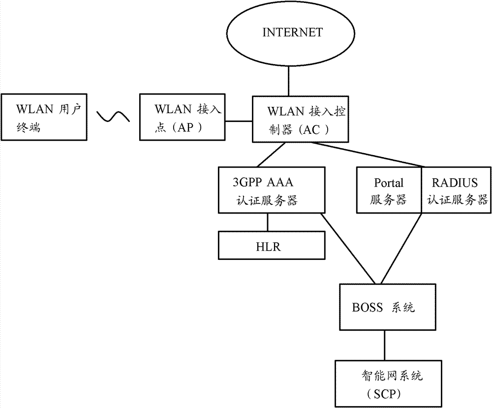 Method and device for wireless data access