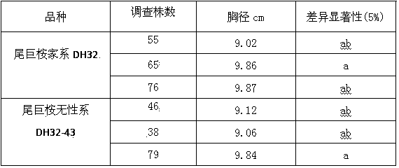 Breeding method for Eucalyptus urophylla*E.grandis clone DH32-43 variety