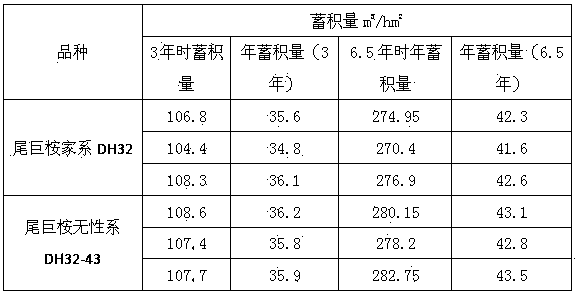 Breeding method for Eucalyptus urophylla*E.grandis clone DH32-43 variety