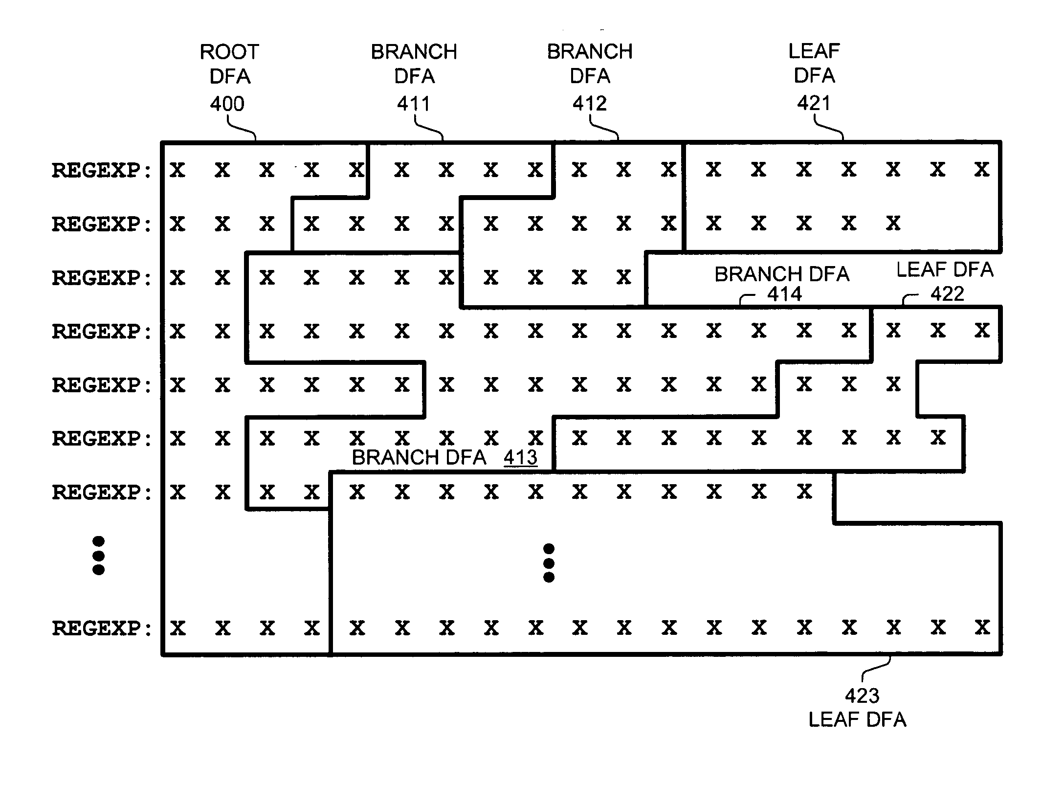 Hierarchical tree of deterministic finite automata