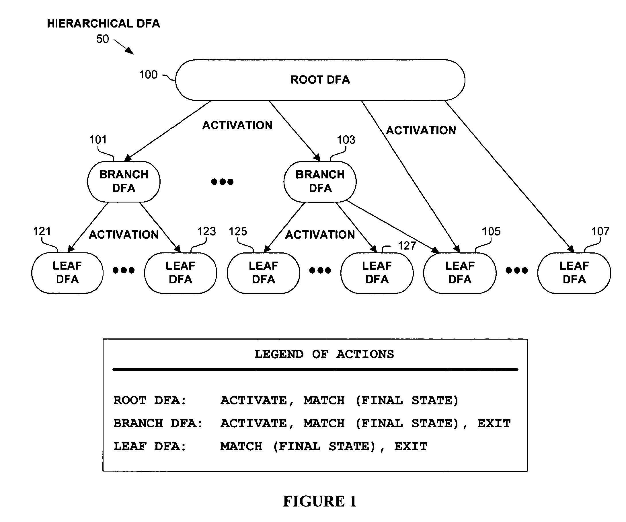 Hierarchical tree of deterministic finite automata