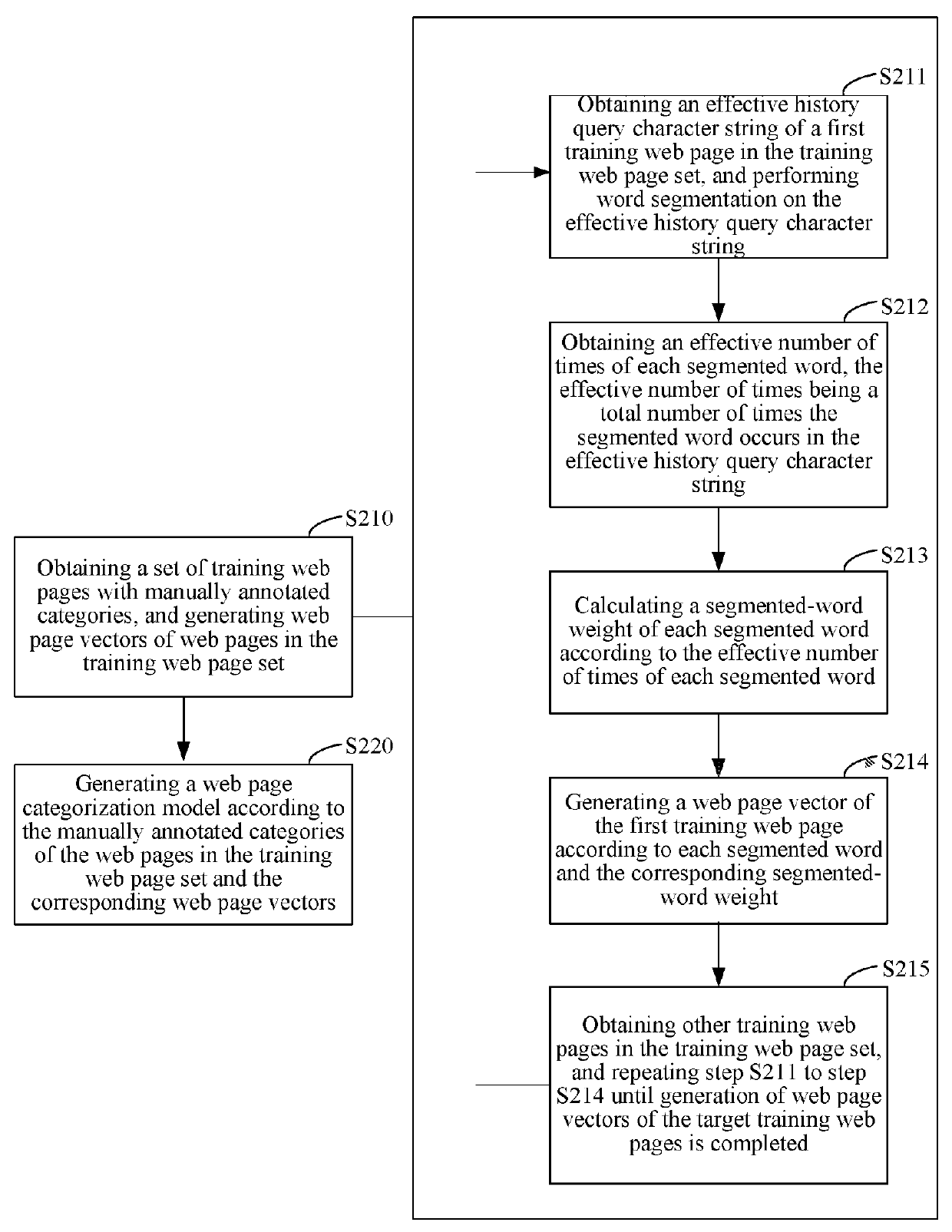 Web page training method and device, and search intention identifying method and device