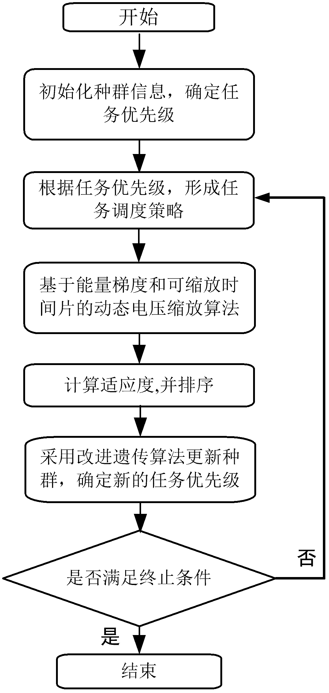 Heterogeneous multi-core energy-saving task schedule method based on improved genetic algorithm