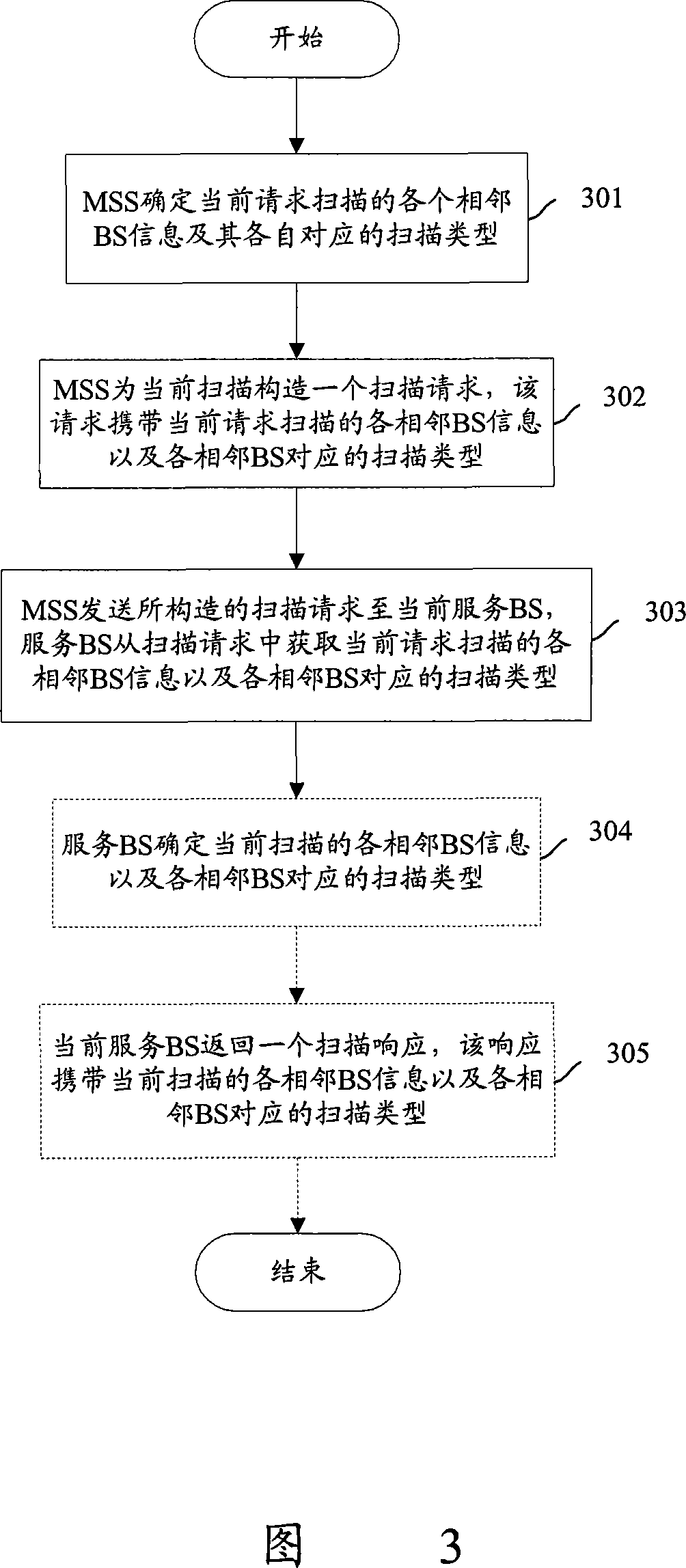 Base station, mobile station and scanning requesting method of wireless broadband access system