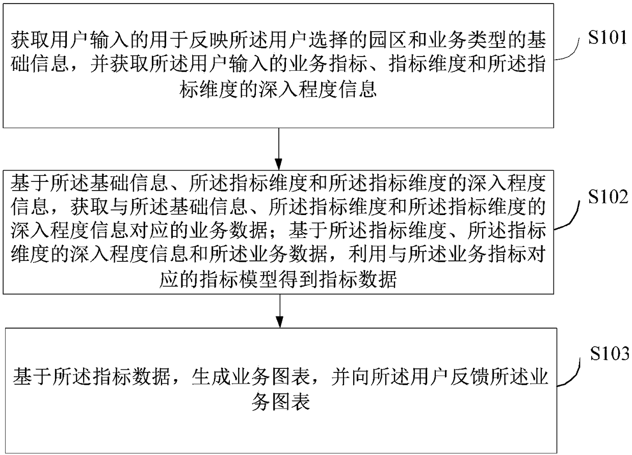 Park business chart generating method and device and apparatus