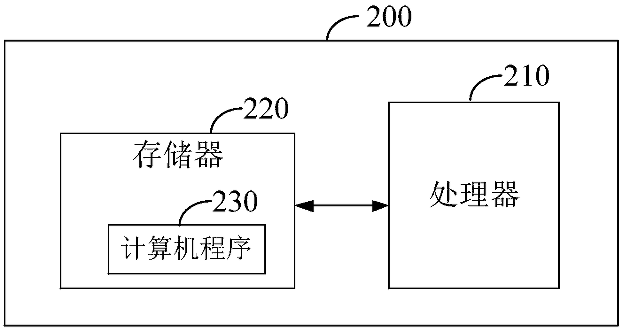 Park business chart generating method and device and apparatus