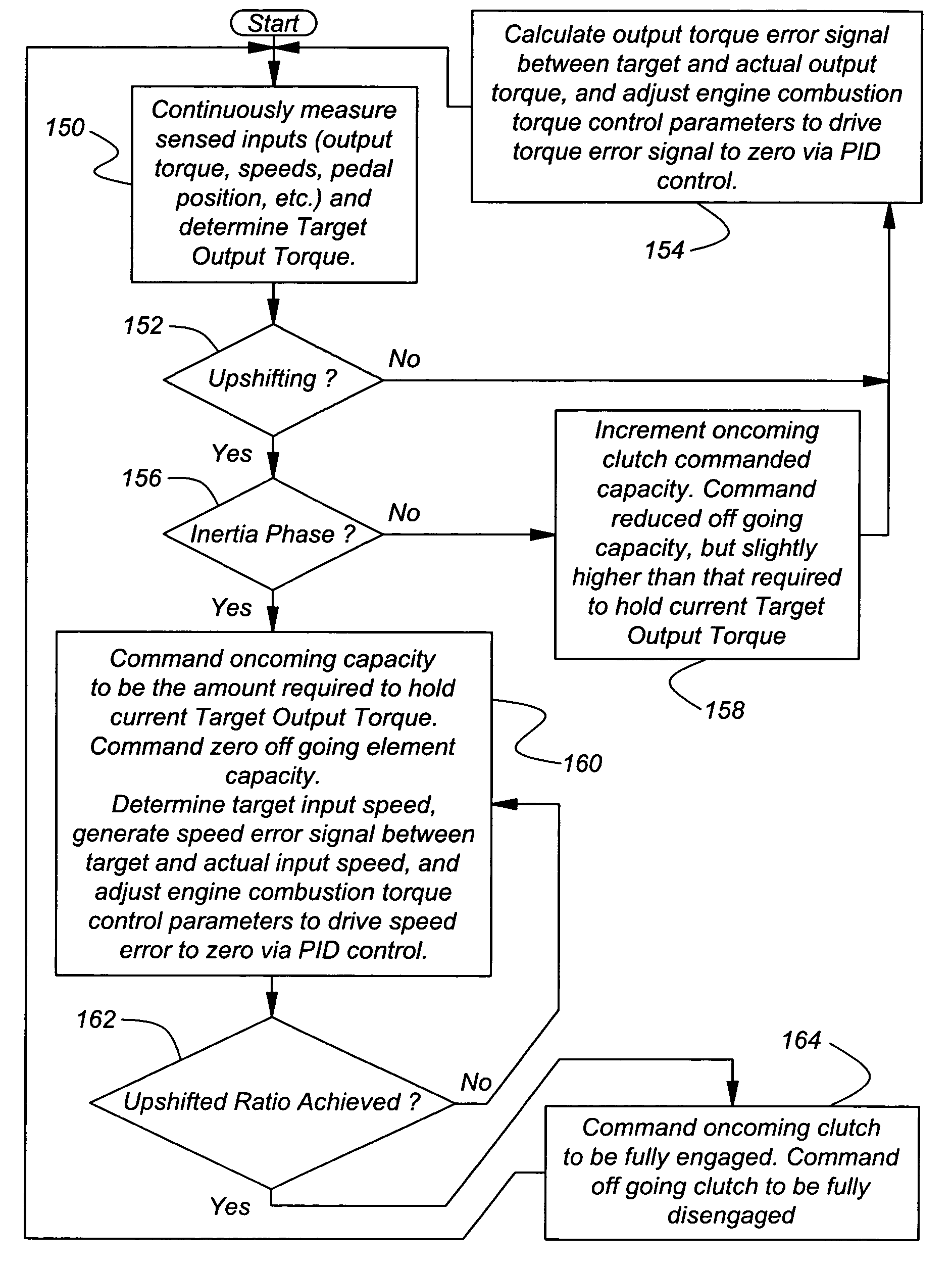 Control of powertrain smoothness using output torque sensing and input torque control